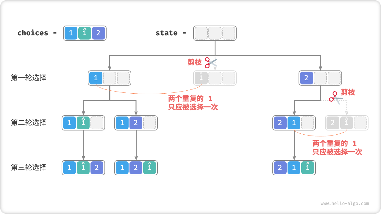 重复排列剪枝