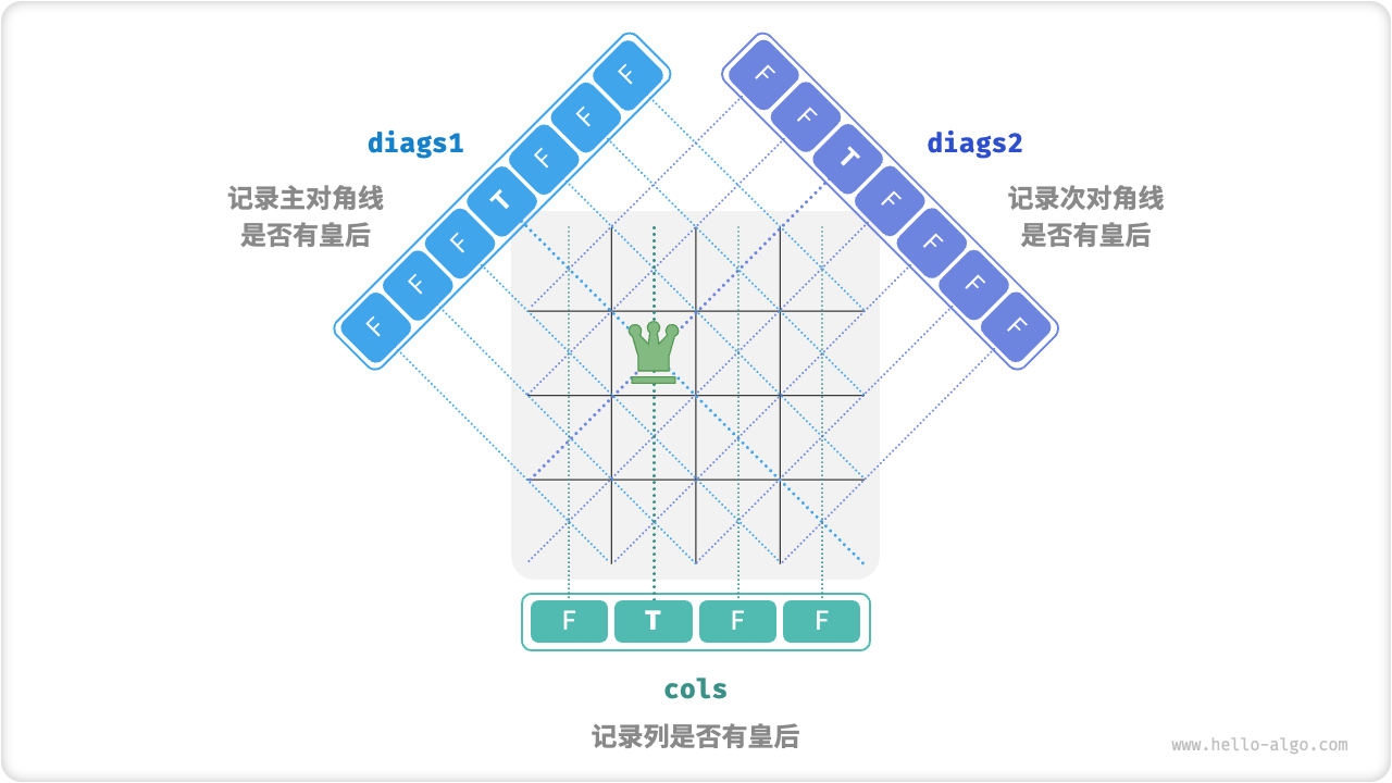 处理列约束和对角线约束