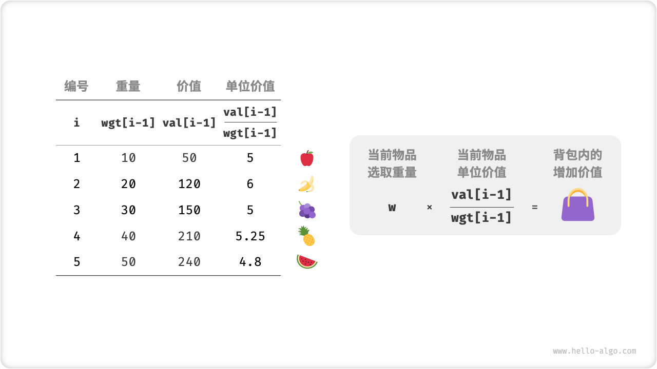 物品在单位重量下的价值