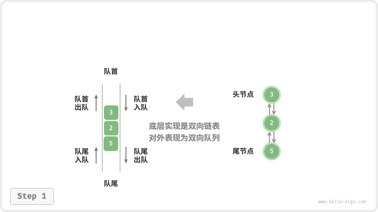 基于链表实现双向队列的入队出队操作