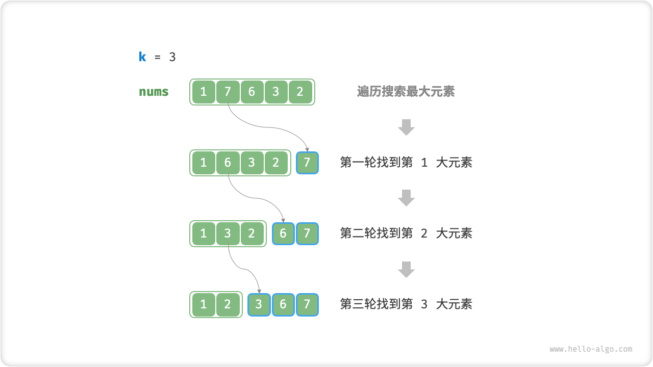 遍历寻找最大的 \(k\) 个元素