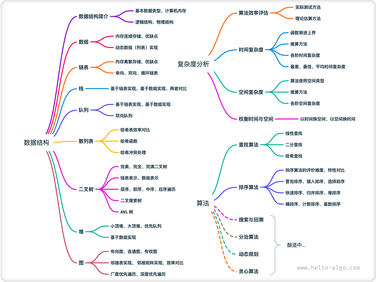 Hello 算法内容结构