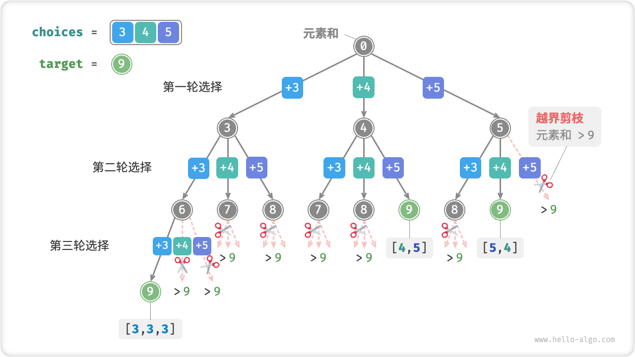 子集搜索与越界剪枝