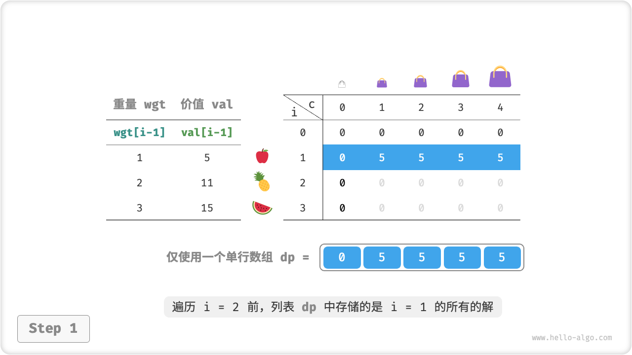 0-1 背包的空间优化后的动态规划过程