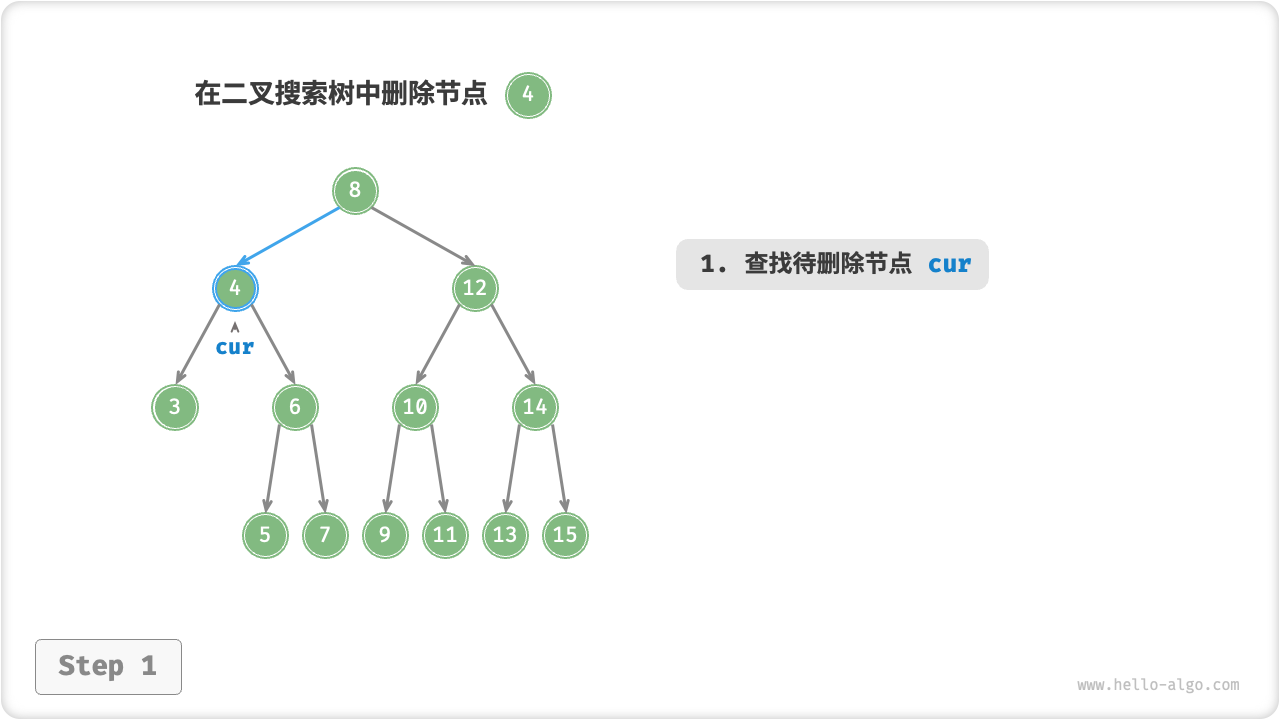 在二叉搜索树中删除节点（度为 2 ）