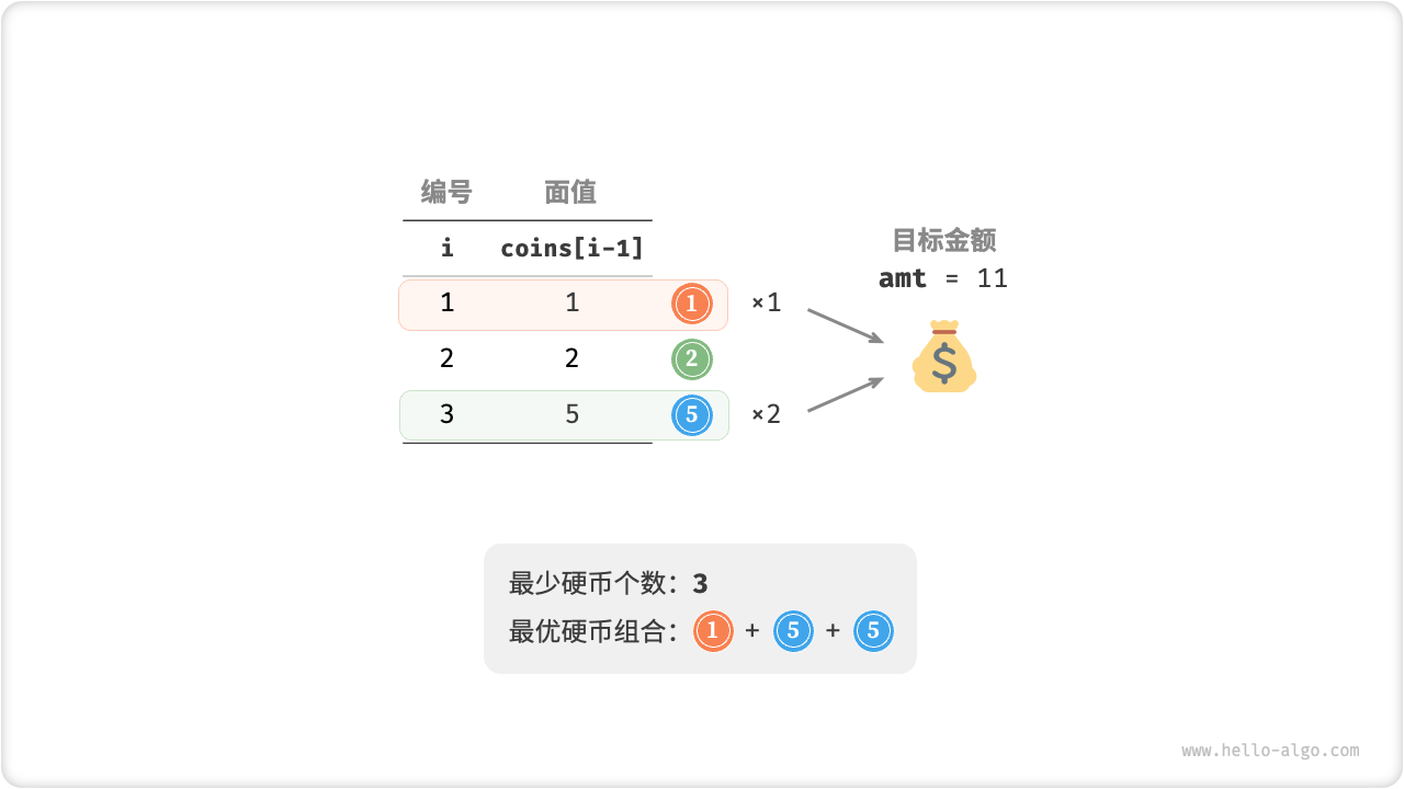 零钱兑换问题的示例数据