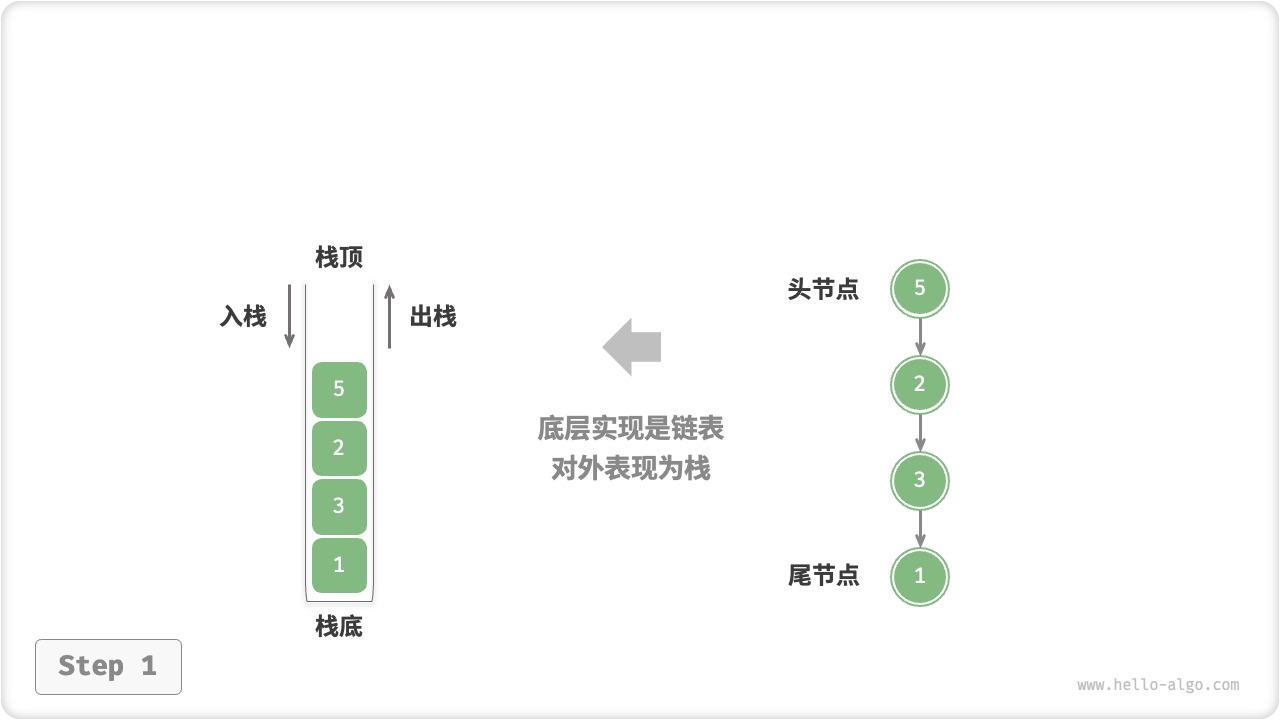 基于链表实现栈的入栈出栈操作