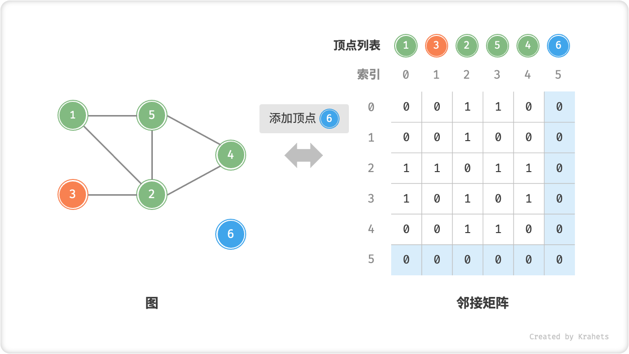 adjacency_matrix_add_vertex