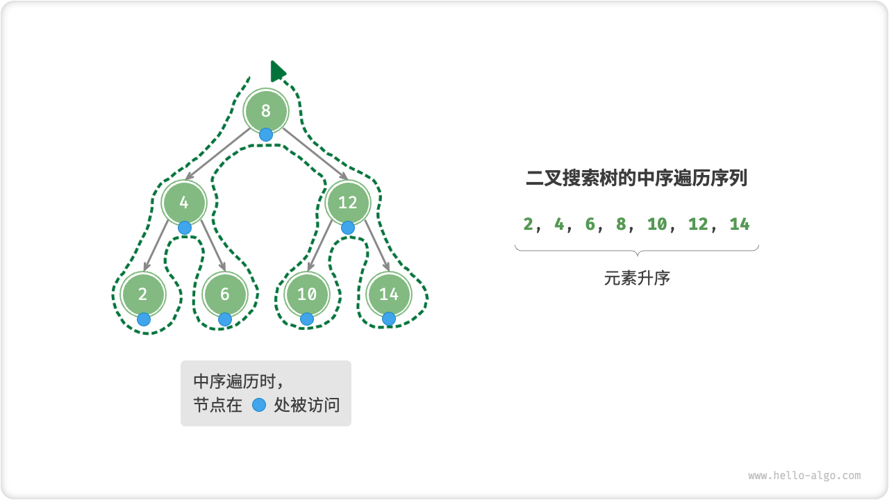 二叉搜索树的中序遍历序列