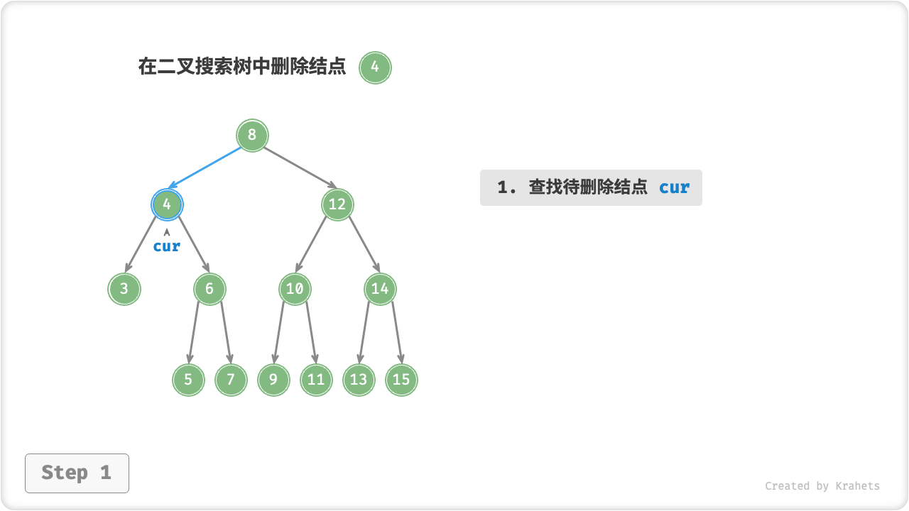 删除结点（度为 2）步骤