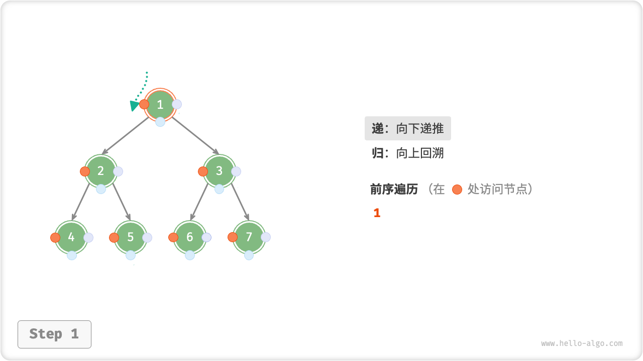 前序遍历的递归过程