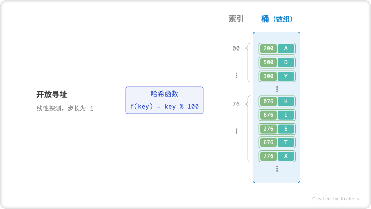 线性探测