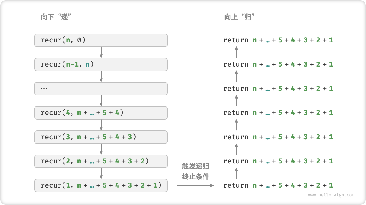 尾递归过程