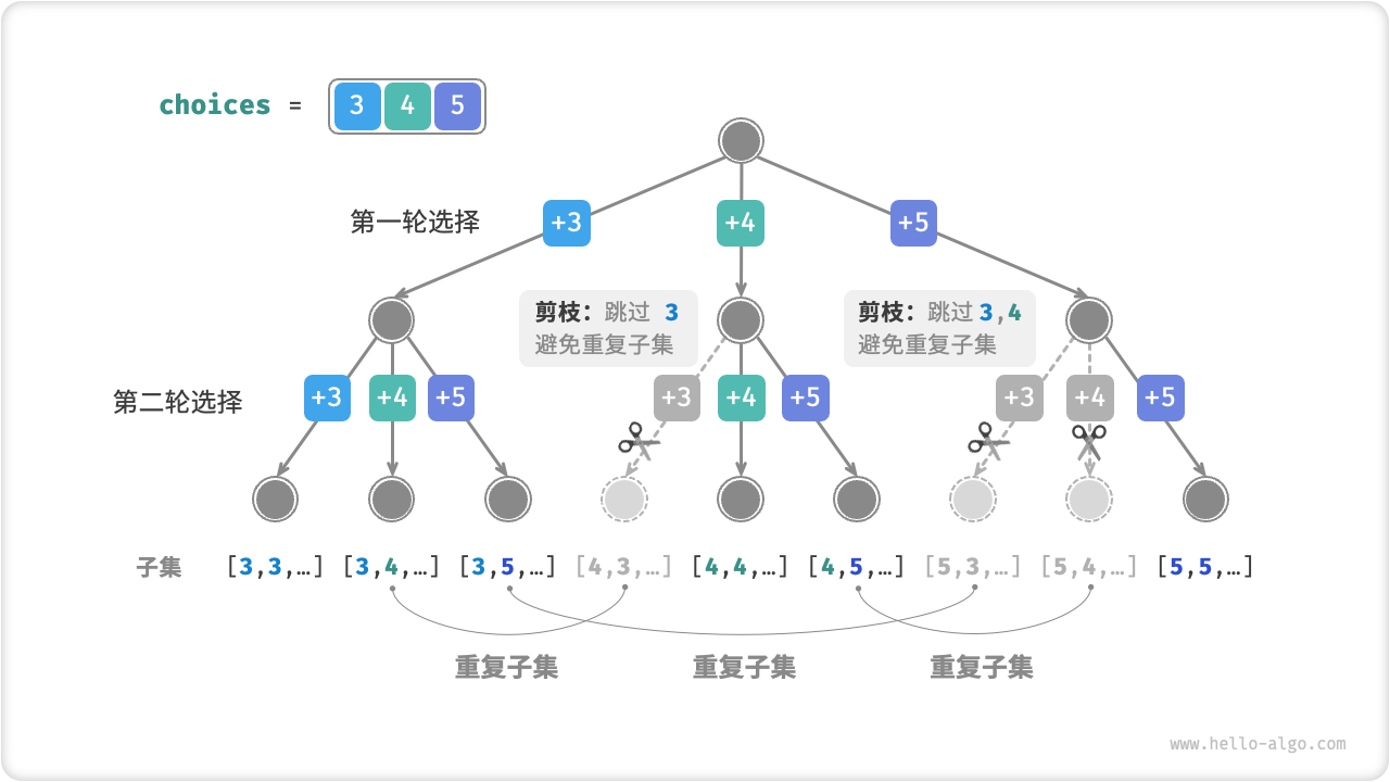 不同选择顺序导致的重复子集