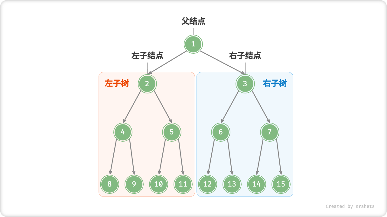 父结点、子结点、子树