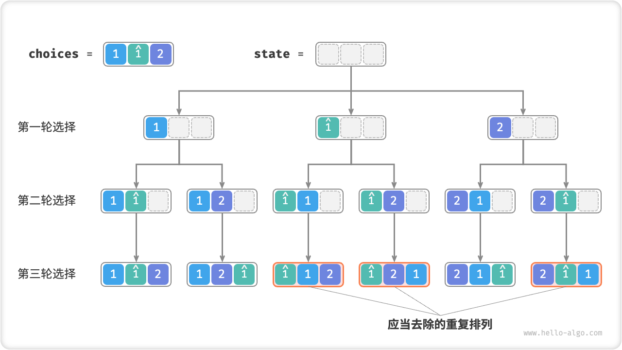 重复排列