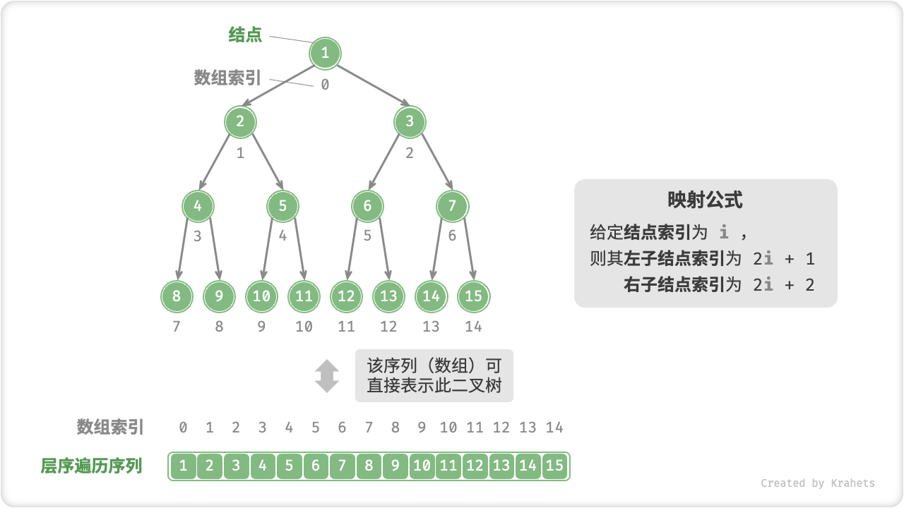 完美二叉树的数组表示