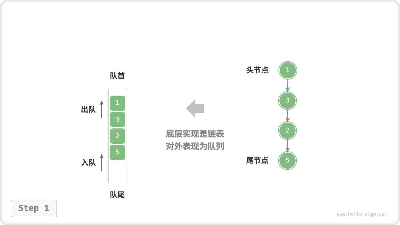 基于链表实现队列的入队出队操作